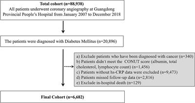 A Synergistic Association Between Inflammation, Malnutrition, and Mortality in Patients With Diabetics